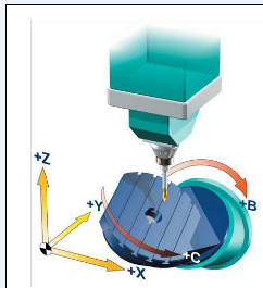    五軸立式加工中心的B、C旋轉(zhuǎn)軸安裝在工作上